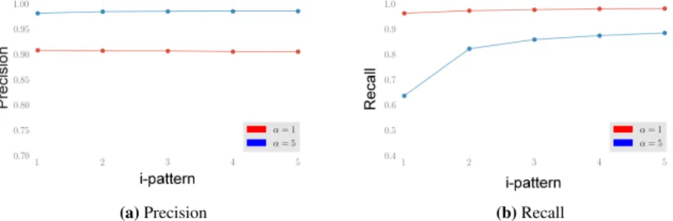Fig. 10: Discriminative learning in the purely relational setting; precision (left) and recall (right) for different α, i.e., for two weights of covering negative atoms.