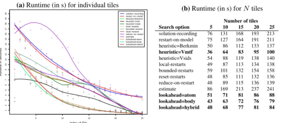 Fig. 11: Determining the best ASP solver parameters for tiling with the model of Listing 10: (a) the runtime (in s) needed for mining each subsequent individual tile, (b) runtime summary (in s) for first 25 tiles