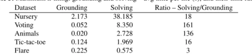 Table 5: Maximum k-tiling: grounding and solving – avg time per tile (s), and their time ratio Dataset Grounding Solving Ratio – Solving/Grounding