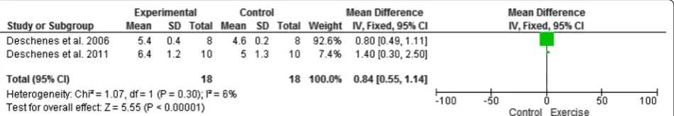 Fig. 1 Forest plot presented information about endurance training effects on nerve terminal branch number of young and adult slow-twitch NMJ