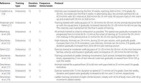 Table 1 Description of training parameters from each article included for systematic review