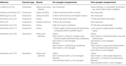 Table 3 Data description about exercise type, muscles analyzed and primary results for aged NMJ pre- and post-synaptic compartment