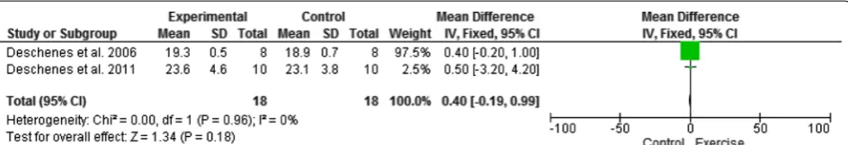 Fig. 3 Forest plot presented information about exercise effects on average branch length of the nerve terminals of young and adult slow-twitch NMJ