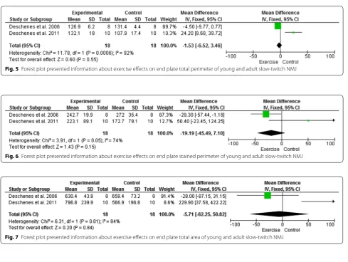 Fig. 7 Forest plot presented information about exercise effects on end plate total area of young and adult slow-twitch NMJ