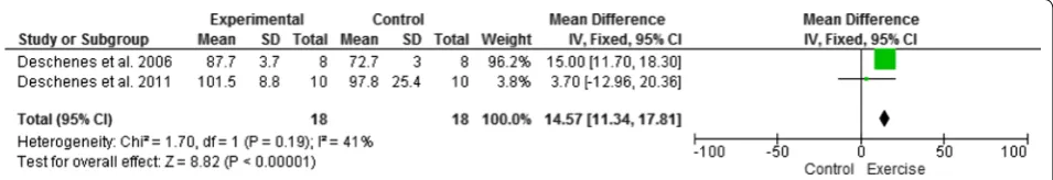Fig. 12 Forest plot presented information about exercise effects on fast-twitch terminal nerve total branch length