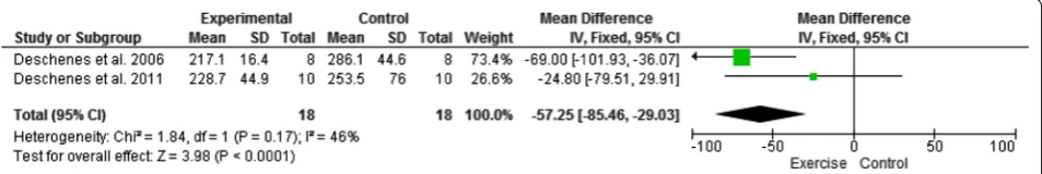 Fig. 16 Forest plot presented information about exercise effects on fast-twitch end plate stained perimeter
