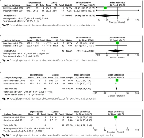 Fig. 19 Forest plot presented information about exercise effects on fast twitch end plate dispersion