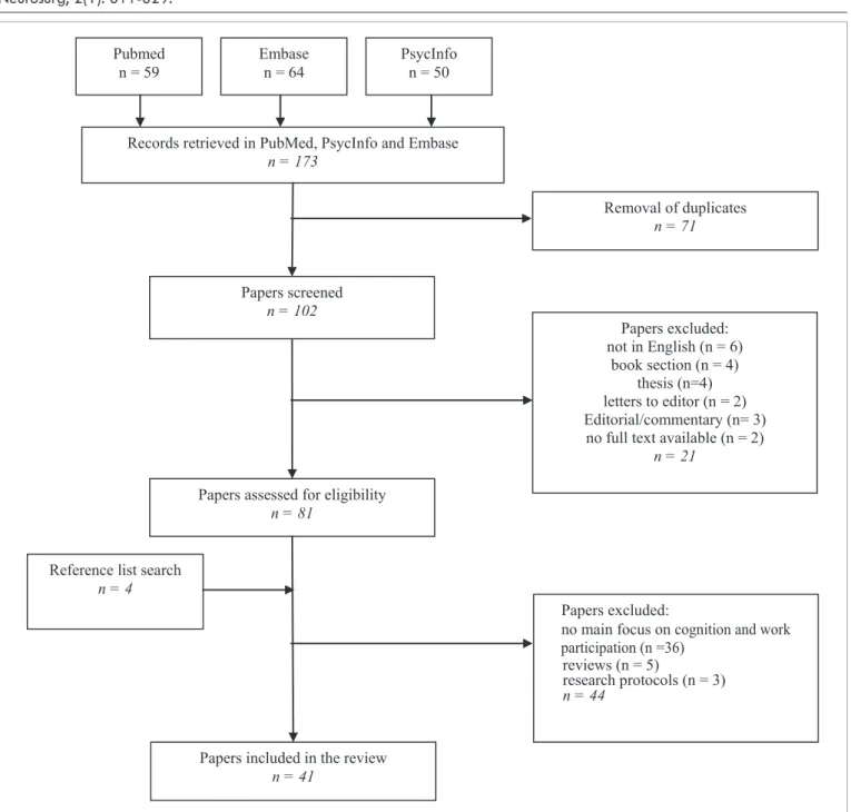 Figure 1:  Flow chart of paper selection.