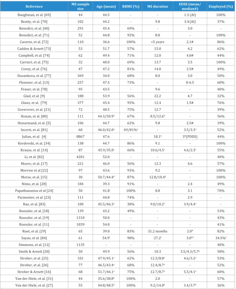 Table 1: Sample characteristics of the selected studies.