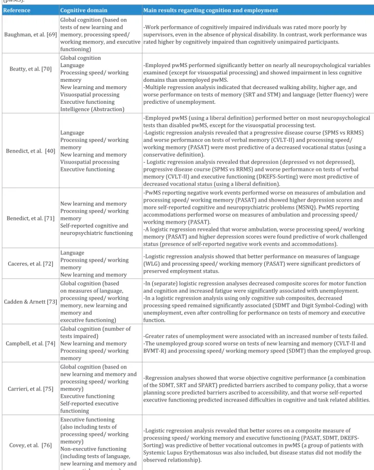 Table 2: Main results of the studies examining associations between cognitive functioning and work outcomes in patients with Multiple Sclerosis  (pwMS).