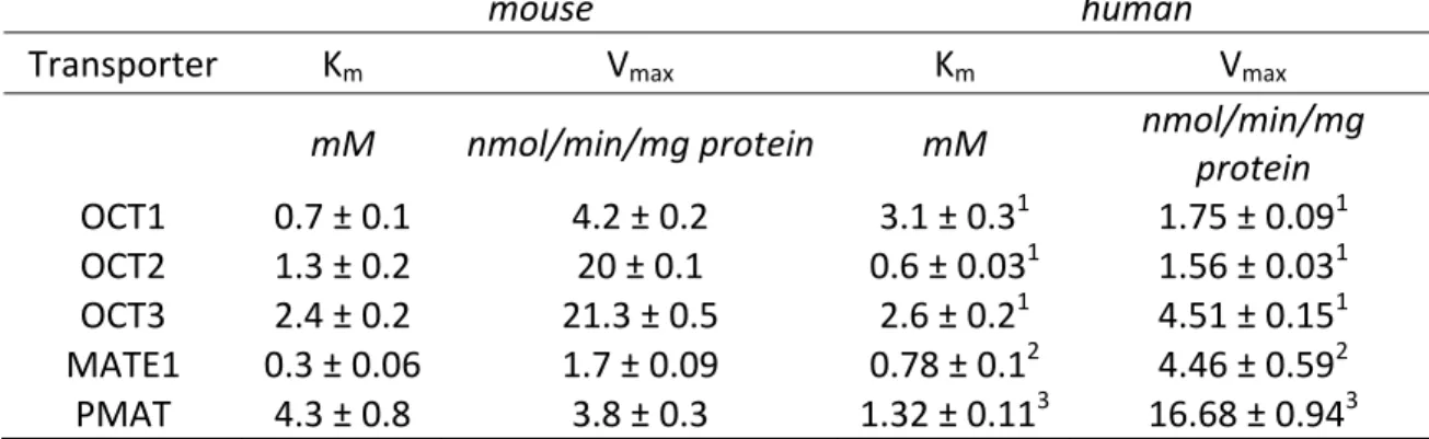 Table 2.1. Uptake kinetic parameters of mouse cation-selective transporters for  metformin 