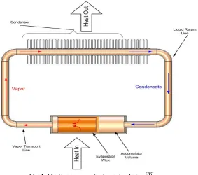 Fig 1: Cyclic process of a Loop heat pipe [36] 
