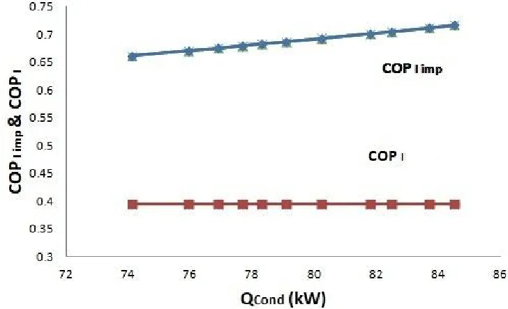 Fig 5: Comparison between COP I and COP I imp plotted with QCond 