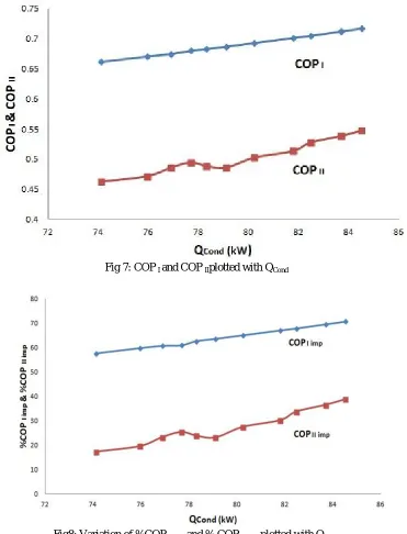 Fig 7: COP I and COP IIplotted with QCond  