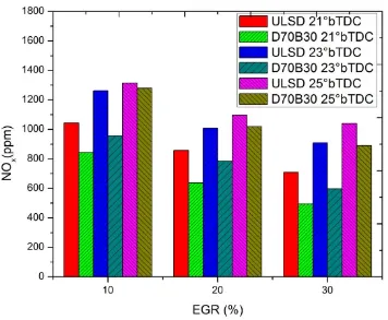 Fig.4  EGR vs Oxides of Nitrogenat 5.3 bmep 