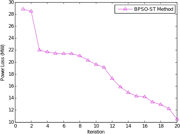 Fig.4 Fitness value achieved by proposed work 