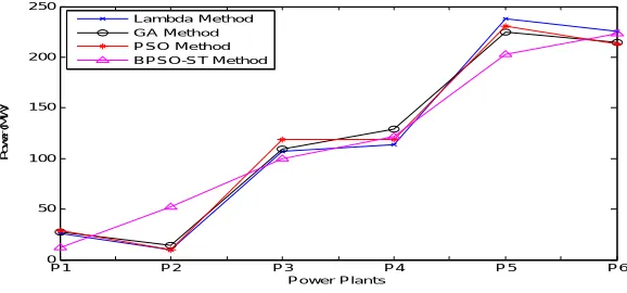 Fig.6 Comparison of proposed and traditional optimization approaches 