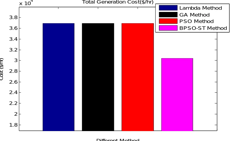 Fig. 8 Comparison of optimization techniques with respect to the Total Generation Cost 