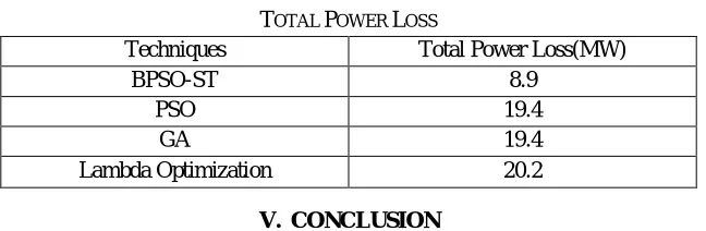 Fig. 9Comparison of optimization techniques with respect to the Total power loss 