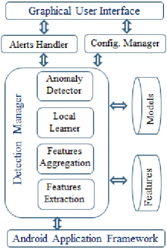 Figure 1.  Architecture of malware detection system.   