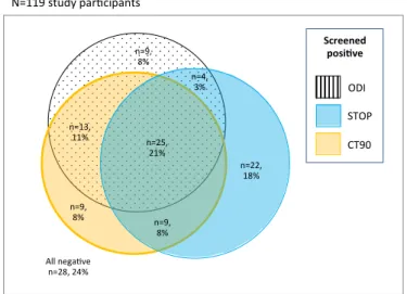 Figure 2: Venn diagram of numbers of subjects who responded at high risk on none or each of the three  screening measures, alone or in combination