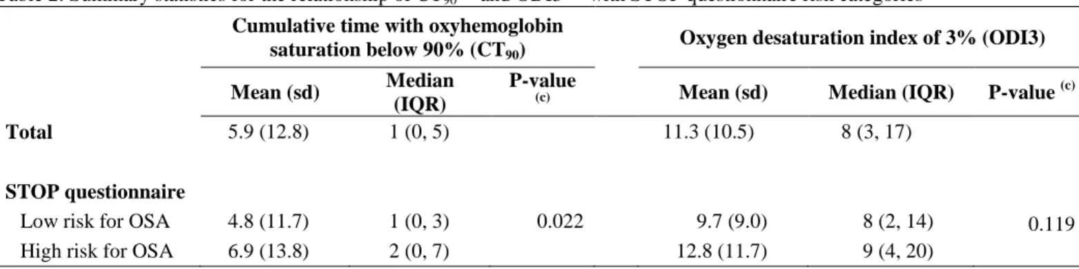 Table 2: Summary statistics for the relationship of CT 90  (a)  and ODI3  (b)  with STOP questionnaire risk categories  Cumulative time with oxyhemoglobin 