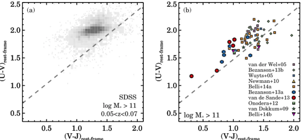 Figure 1. Rest-frame U − V color vs. V − J color. Panel (a) shows massive (M ∗ &gt; 10 11 M  ) galaxies in the SDSS at z ∼ 0.06, and panel (b) shows massive galaxies at z &gt; 0.5
