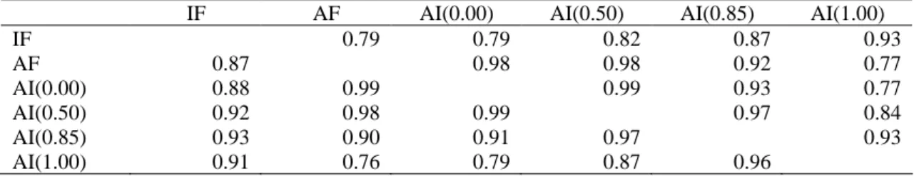 TABLE  3.  Correlations  between  six  indicators  of  journal  performance.  Pearson  correlations are reported in the lower left part of the table