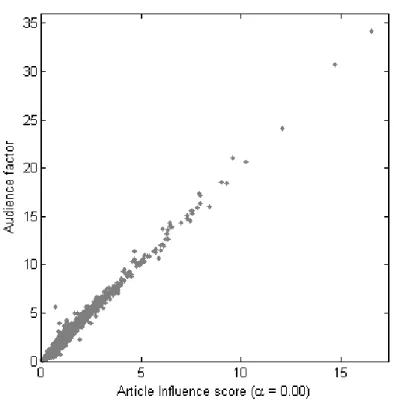 FIG.  1.  Relation  between  the  article  influence  indicator  for  α   equal  to  0  and  the  audience factor