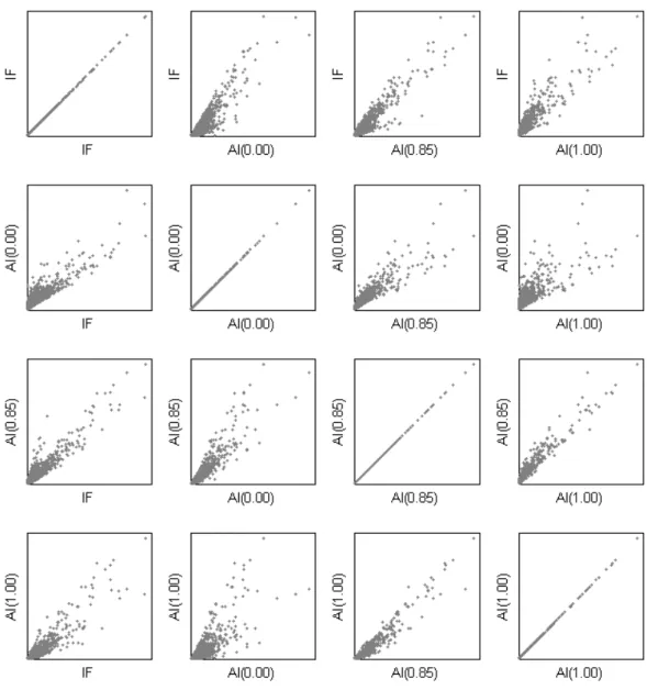 FIG. 2. Relations between four indicators of journal performance. 
