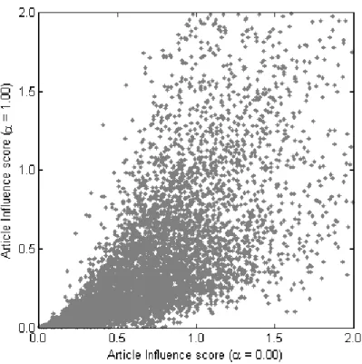 FIG. 3. Relation between the article influence indicator for  α  equal to 0 and the article  influence indicator for  α  equal to 1