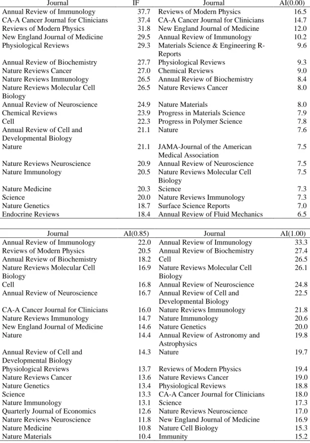 TABLE  4.  The  20  best  performing  journals  according  to  four  indicators  of  journal  performance