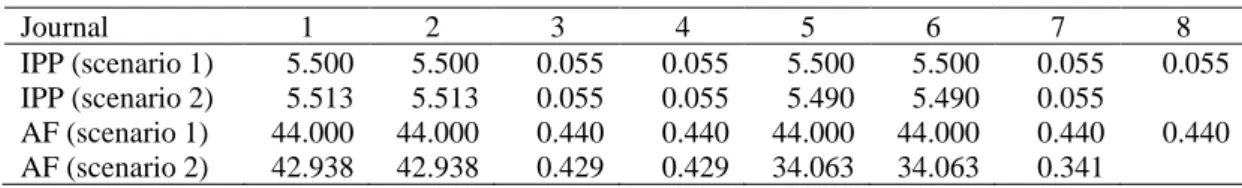 TABLE 2. Journals’ influence per publication scores and audience factors. 