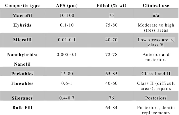 Table 1. Classification of resin-based composites according to the average particle size (APS)