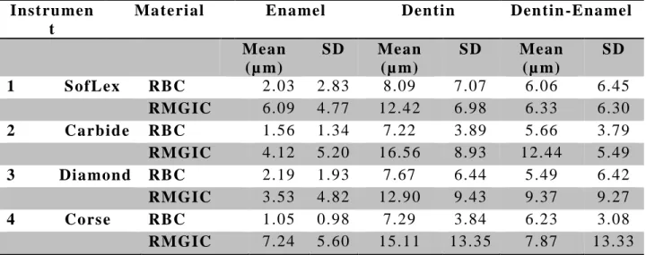 Table 4. Mean gaps values for each finishing technique per type of material and margin location