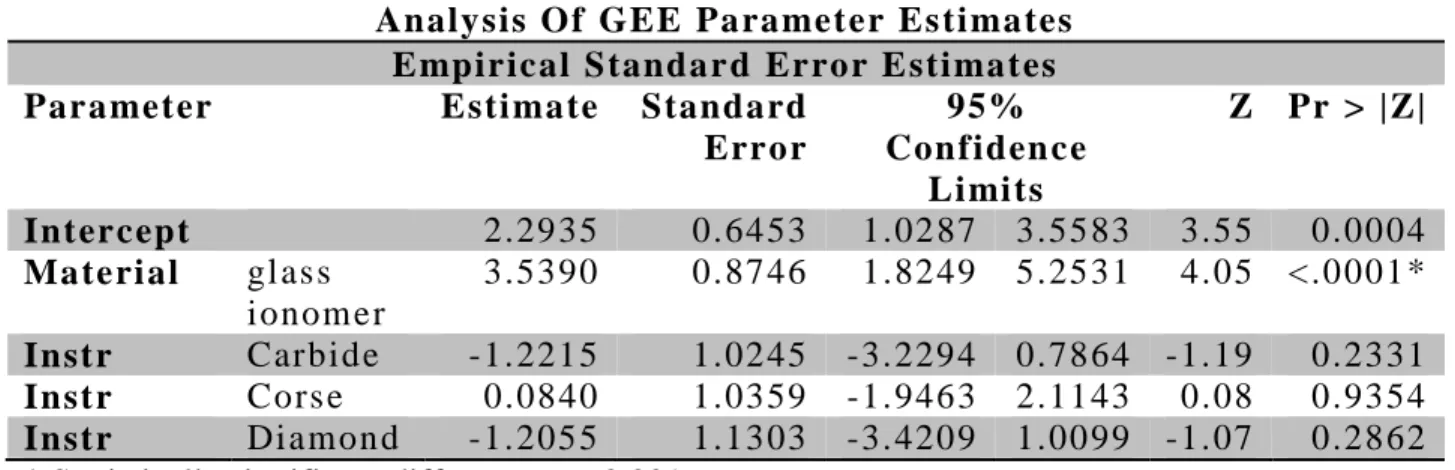 Table  5.  Analysis  of  the  Generalized  Estimation  Equation  parameter  and  final  model  for  the  enamel