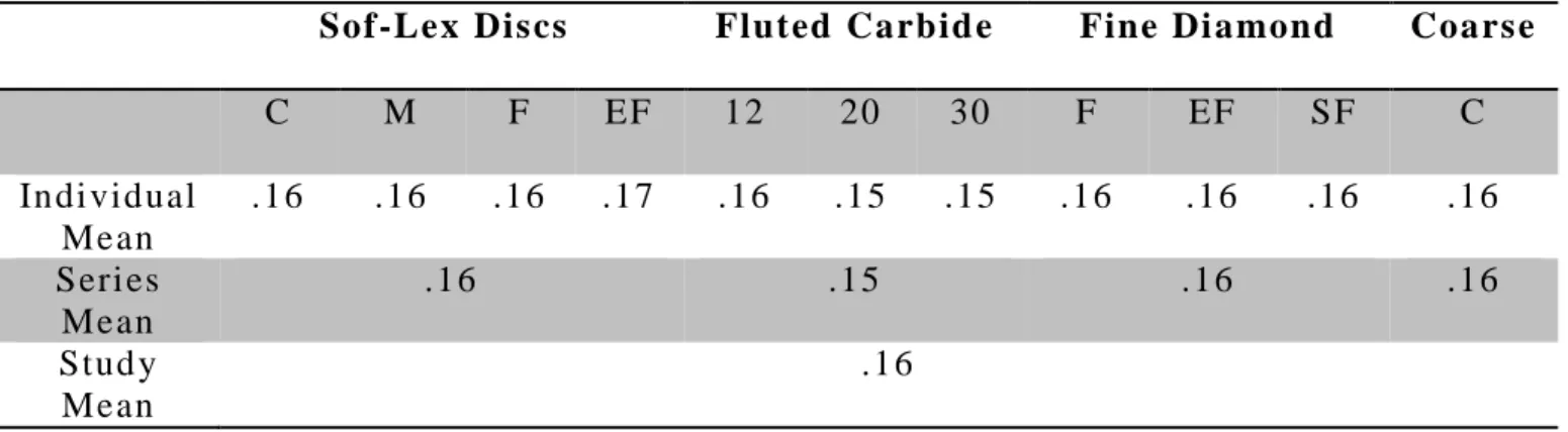 Table  7.  Mean  pressure  (in  N)  applied  for  individual  instruments,  series  and  complete  study  reporting 0.16 N