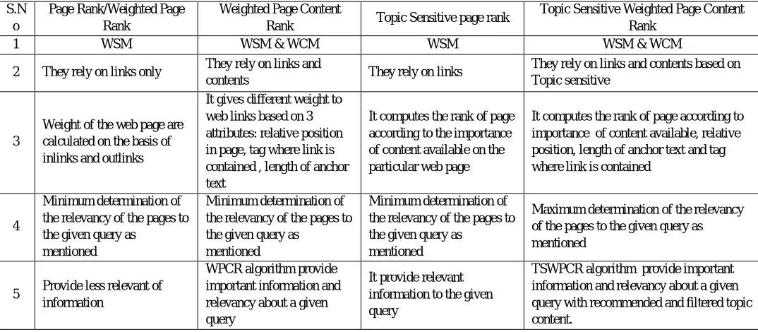 Fig. 6 Comparison between PR/WPR, TSPR, WPCR, and TSWPCR 