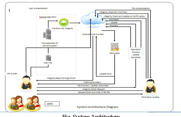 Fig. System Architecture  