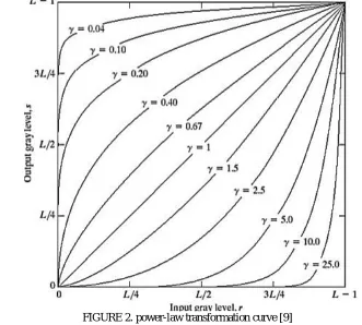 FIGURE 2. power-law transformation curve [9]  