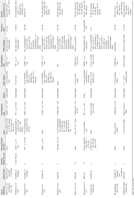 TABLE 1 Summary of MALDI-TOF MS blood culturing methods