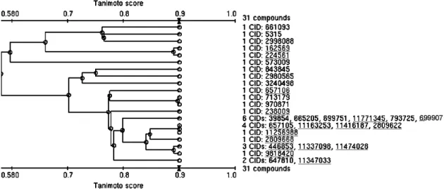 Figure 2.1b.5: The consensus scores and the coverage of predictive models for the mining  hits in the NCGC database (Z cutoff  = 0.5)