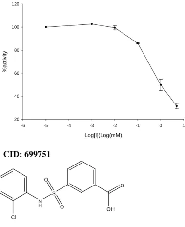 Figure 2.1b.6: The structural clustering of 15 mining hits from NCGC database combined  with 16 AmpC beta-lactamase competitive inhibitors (underlined) based on the Tanimoto  score