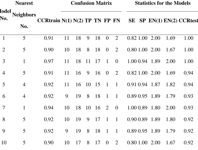 Table 2.1b.1: Ten best kNN QSAR classification models with highest CCR values for all test  sets using Molconnz descriptors