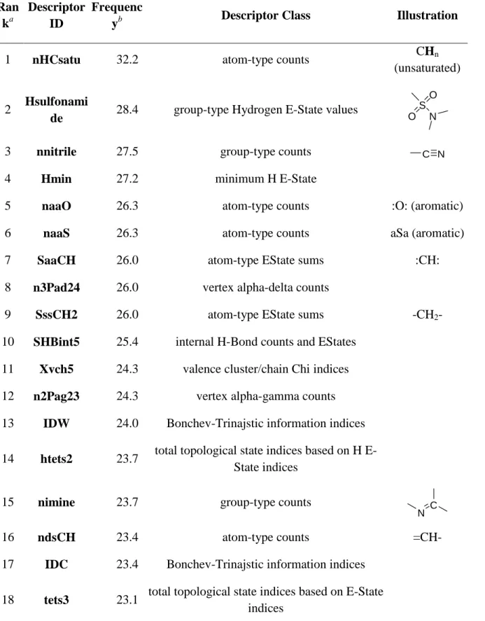Table 2.1b.3: The 20 most frequent MolConnZ descriptors found in acceptable kNN QSAR  models