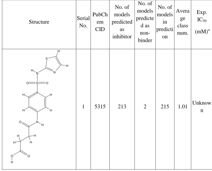 Table 2.1b.4: The fifteen computational hits predicted as AmpC beta-lactamase inhibitors as  a result of mining the NCGC AmpC screening library