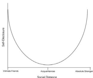 Figure 1. Relationship between Social Distance and Self- Self-Disclosure 