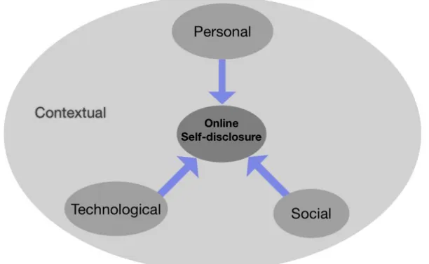 Figure 2. A four-dimension model for explaining online self-disclosure. 