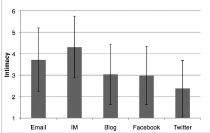 Figure 3. Mean intimacy for tools, SD in bars. Intimacy  rated on 6-point Likert scale