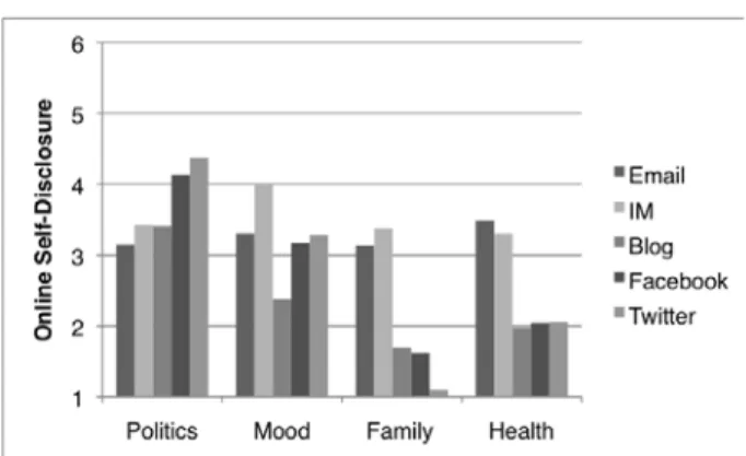 Figure 5: Mean OSD for tools, by scenario. Disclosure  measured on a 6-point Likert scale